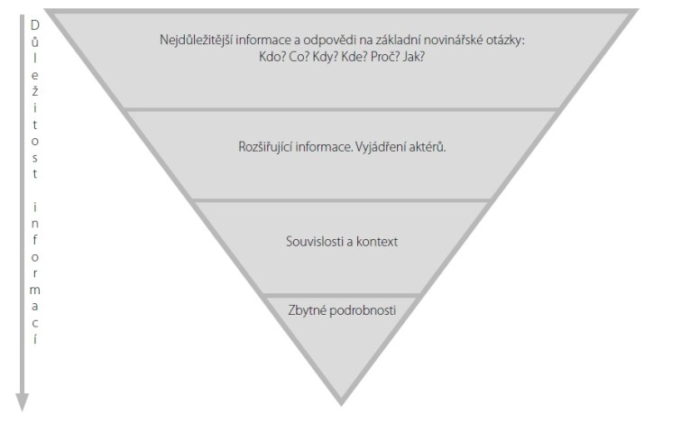 Obrácená pyramida Obrácená pyramida
